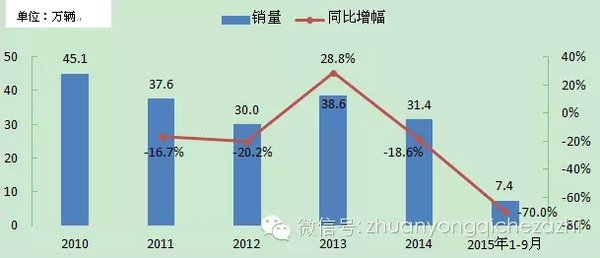 广东第一 自卸车区域销量竞争格局分析