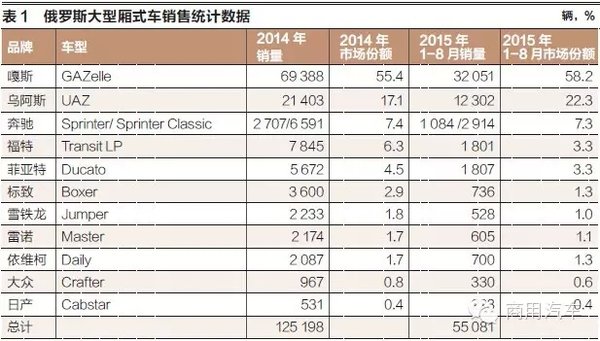 步步为营 奔驰Van车型在俄市场逆势上扬