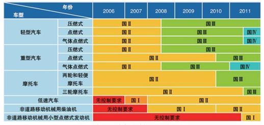 美国提高重卡排放标准 能否给国内启示