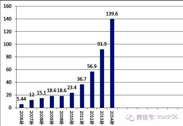 2016年卡车市场发展展望 或将有所回温