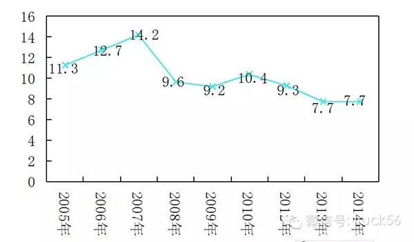 2016年卡车市场发展展望 或将有所回温