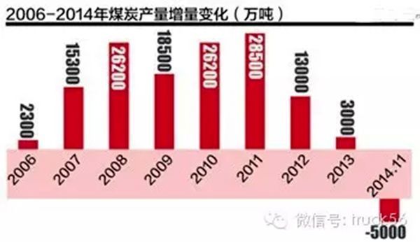 2016年卡车市场发展展望 或将有所回温