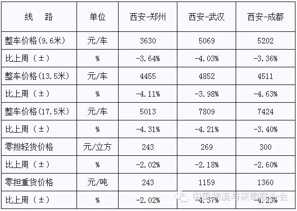 中国公路物流运价周指数报告2015.12.18_手机