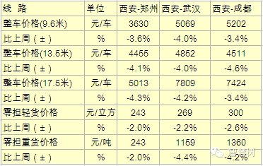 2015年中国货运市场 从三大方面分析