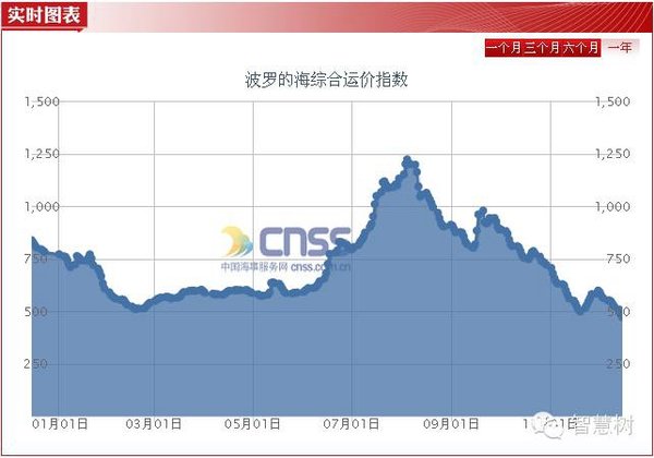 2015年中国货运市场 从三大方面分析