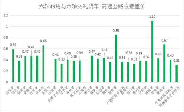 货车超载 全国高速公路哪个省收费最高