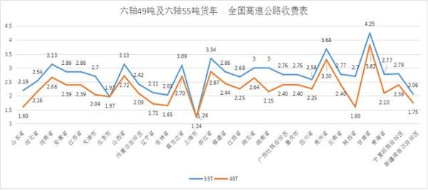 货车超载 全国高速公路哪个省收费最高