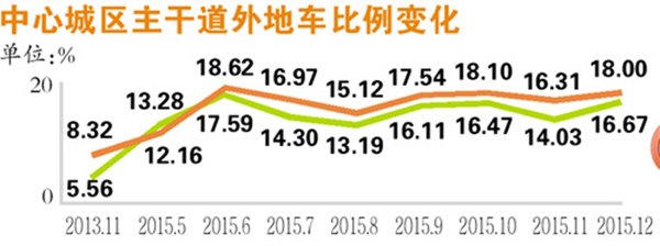 广州交通拥堵年历出炉 机场广园等入围