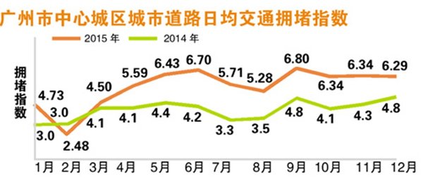 广州交通拥堵年历出炉 机场广园等入围