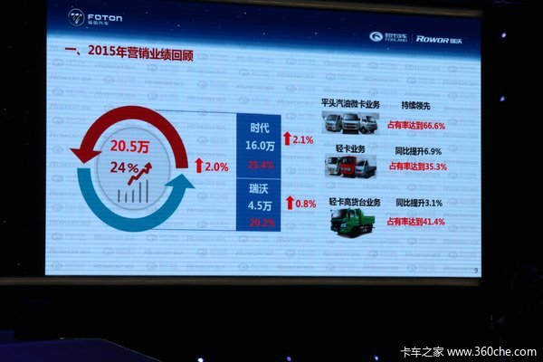 福田時代2016目標(biāo)20.17萬 多款新車要來