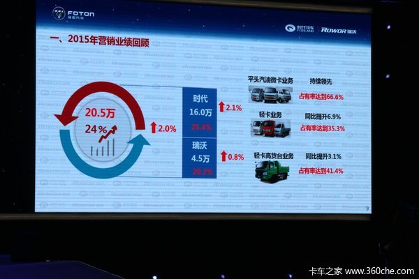 福田时代2016目标20.17万 多款新车要来