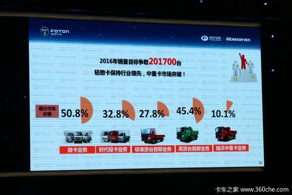 福田時代2016目標(biāo)20.17萬 多款新車要來