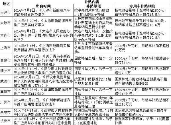 新能源汽車給補(bǔ)多少錢？各地標(biāo)準(zhǔn)一覽表