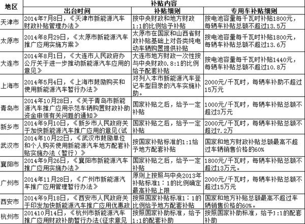 新能源汽车给补多少钱？各地标准一览表