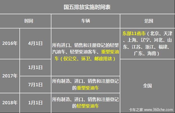 和國四有什么不同？機動車國五標準詳解