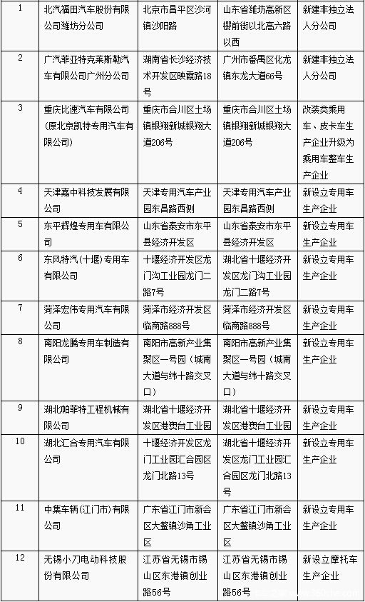 专用车竟成香饽饽 8家企业获工信部审批