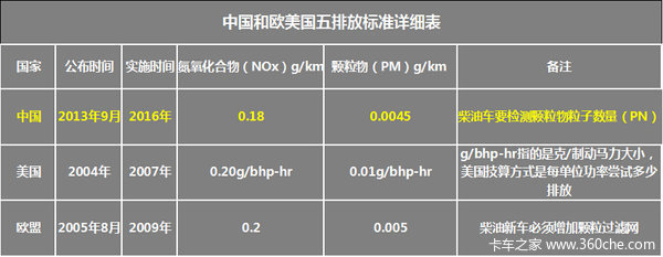 和國四有什么不同？機動車國五標準詳解