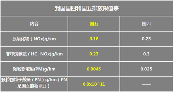 和國(guó)四有什么不同？機(jī)動(dòng)車國(guó)五標(biāo)準(zhǔn)詳解