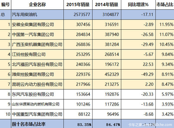 柴油机销量5年缩水3成：'大佬'都在干啥