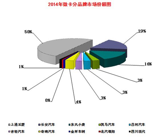 双排成主流 2015微型卡车市场产品研析