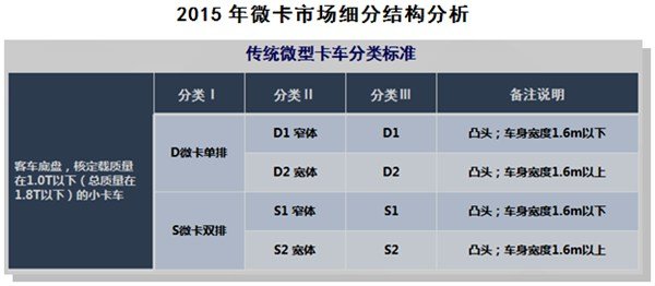 双排成主流 2015微型卡车市场产品研析