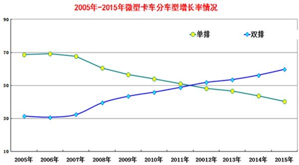 双排成主流 2015微型卡车市场产品研析