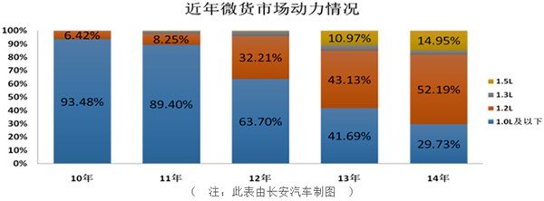 双排成主流 2015微型卡车市场产品研析