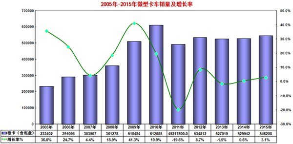 双排成主流 2015微型卡车市场产品研析