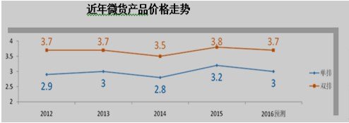 双排成主流 2015微型卡车市场产品研析