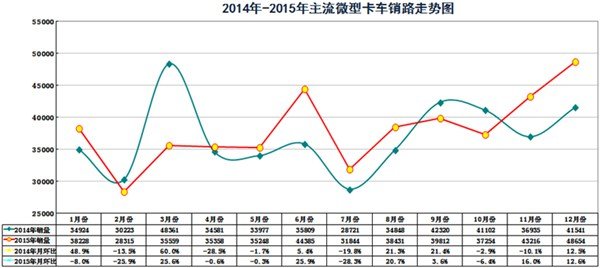 双排成主流 2015微型卡车市场产品研析