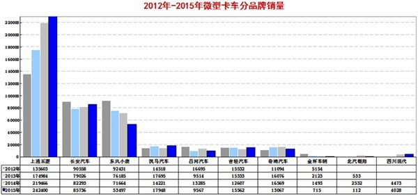 双排成主流 2015微型卡车市场产品研析