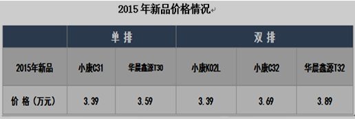 双排成主流 2015微型卡车市场产品研析