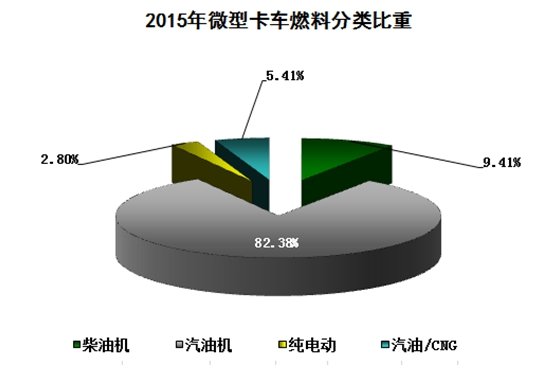 双排成主流 2015微型卡车市场产品研析