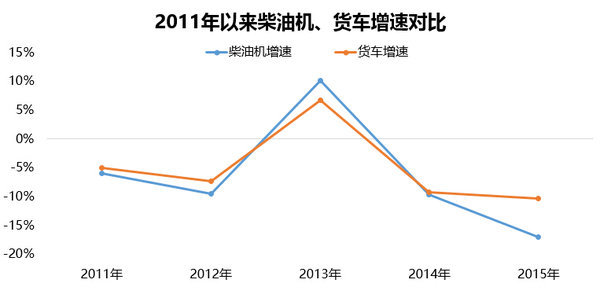 柴油机销量5年缩水3成：'大佬'都在干啥