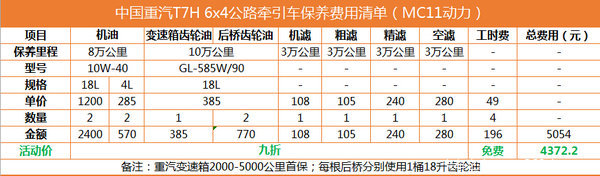 T7H约550元/万公里 重汽T系保养费一览