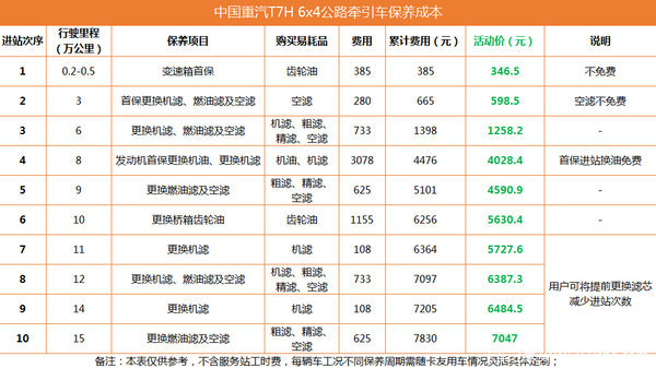 T7H约550元/万公里 重汽T系保养费一览