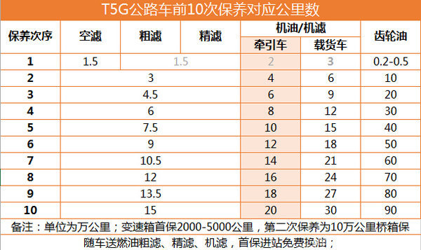 T7H约550元/万公里 重汽T系保养费一览