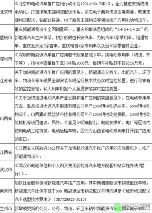 純電動(dòng)物流車行業(yè)：2016年10大變化趨勢(shì)