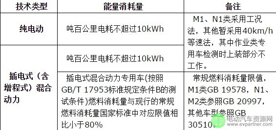 純電動(dòng)物流車行業(yè)：2016年10大變化趨勢