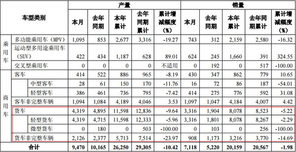 东风股份2月销售轻卡3316辆 上升84.12%