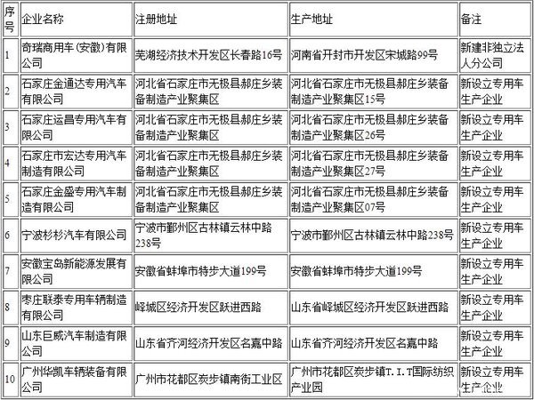 谁说专用车低迷？9家车企获工信部审批