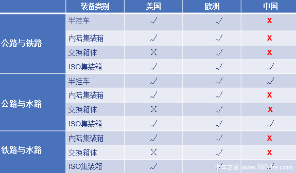 物流成本居高不下  多式联运来解决症结