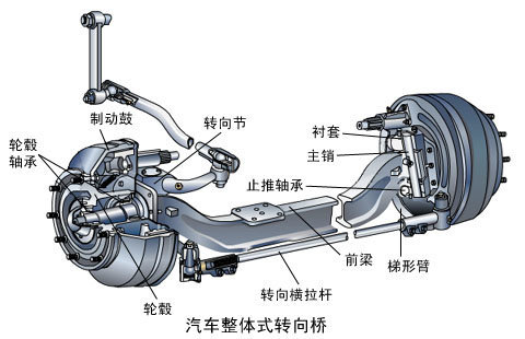 導(dǎo)向驅(qū)動和承載 車橋的結(jié)構(gòu)分類大家談