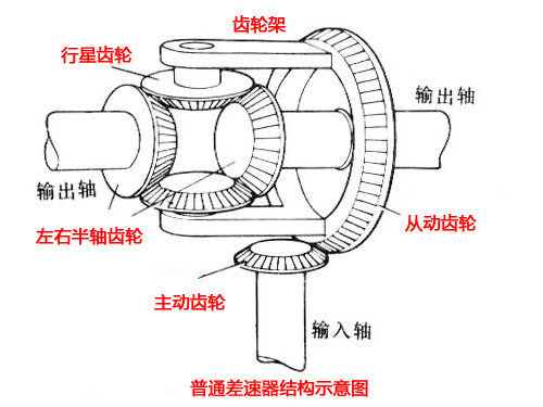導(dǎo)向驅(qū)動和承載 車橋的結(jié)構(gòu)分類大家談
