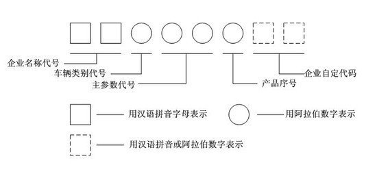 学会解读车型代码 你也是司机中的高手