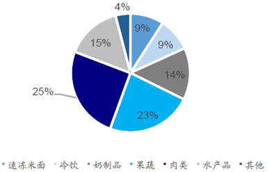 大有可为 细说2016中国冷链物流市场