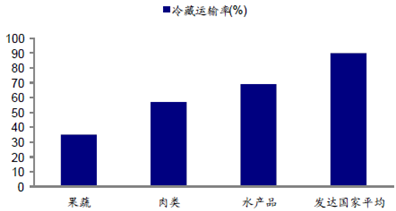 大有可为 细说2016中国冷链物流市场