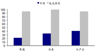 大有可为 细说2016中国冷链物流市场
