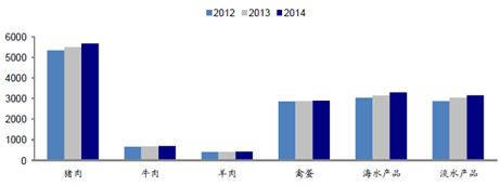 大有可为 细说2016中国冷链物流市场