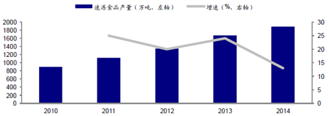 大有可为 细说2016中国冷链物流市场